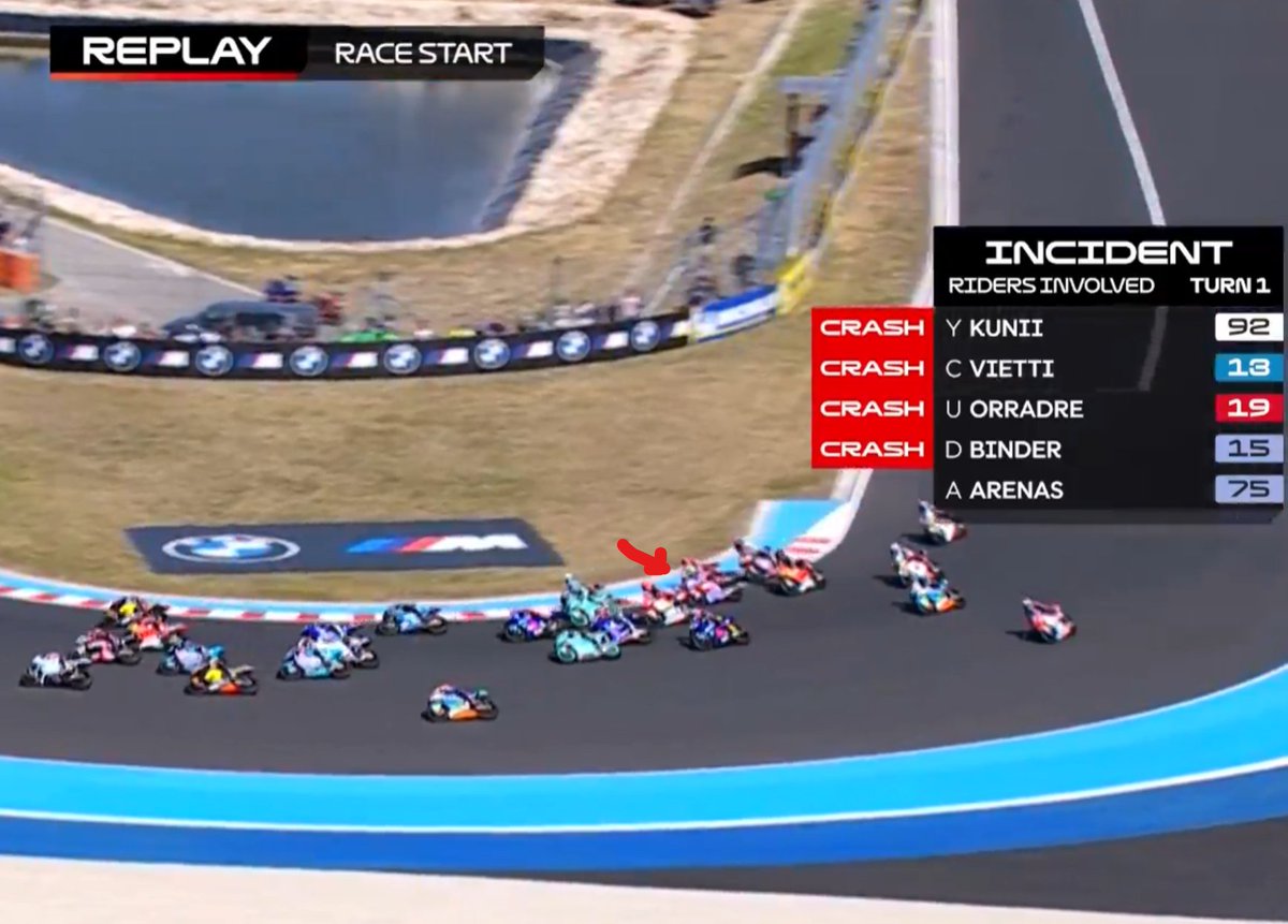 kat479's tweet photo. @DaniLeo_Racing @matoxley Ok, Starting the race and entering the first right corner hot or moving towards the right corner, there was a crash 1. Jorge today 2. Fabio in Sprint 2025. 3. Moto2 in 2025. This was 3/8 races. 8 being  Moto3, Moto2, MotoGp &amp; Sprint - 2years. The others were also close too. https://t.co/Ps2QIN3O8f