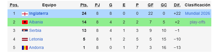 Josam95's tweet photo. @manefirmino @jeromarino1 @o_reachtaire @KiyoAyano1 Rough games against those 4 countries right? +22 GD and win all games with 0 goals received, what a fucking joke.

And don't say England is a "big team" even Bolivia can easily win you at the Alto but you don't have the balls to play there https://t.co/WatENOsMqv