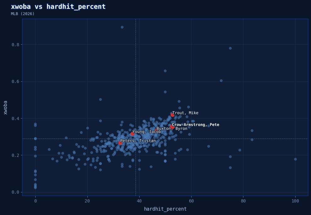CHC_DataDrive's tweet photo. Some CFs are out there to provide elite defense, some mash, but few do both. 

Pete is a special talent. #Cubs https://t.co/vqFjUKrxvG