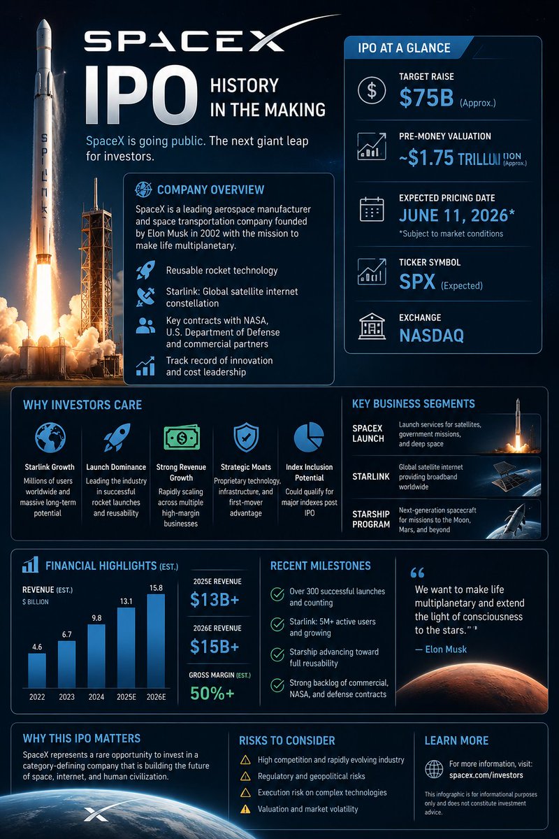 SimplisticGains's tweet photo. 🚀 Biggest IPO This Month: #SpaceX

Market Mover- Is this the reason that markets sold-off last week, to provide institutions new capital to go all in on #SpaceX 🤔

#SpaceX is expected to be the largest IPO in history, targeting approximately $75 billion in proceeds and a valuation near $1.75 trillion. Pricing is expected around June 11, with trading shortly thereafter.

Will retail investors once again chase the latest shinny object shown to them by Wall Street??