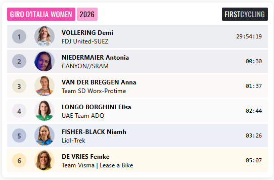 FirstCycling's tweet photo. .@demivollering @FDJ_SUEZ is the overall winner of @girowomen #GirodItaliaWomen https://t.co/5djAL9qGAo
