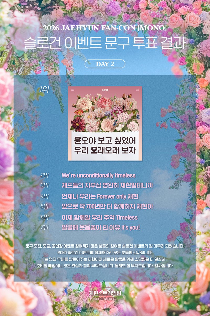 JAEHYUN_STREAM's tweet photo. RT)📢재현 팬콘 <MONO> 슬로건 이벤트 문구 투표 결과 안내

Day 1 ➫ Dandelion 활짝 핀 지금 다시 만난 우리
Day 2 ➫ ‘윤’오야 보고 싶었어 우리 ‘오’래오래 보자

문구 모집, 이벤트 모금, 공연장 이벤트 참여까지 많은 분들의 참여로 슬로건 이벤트가 잘 마무리 되었습니다. 

MONO 슬로건 이벤트에 함께해주신 모든 분들께 감사합니다. 늘 멋진 무대를 만들어주는 재현이의 새로운 활동을 위해 스밍팀은 더 열심히 준비할 예정이니 많은 관심과 참여 부탁드립니다.

올해도 잘 부탁드립니다. 감사합니다(。◠‿◠。)🍑
