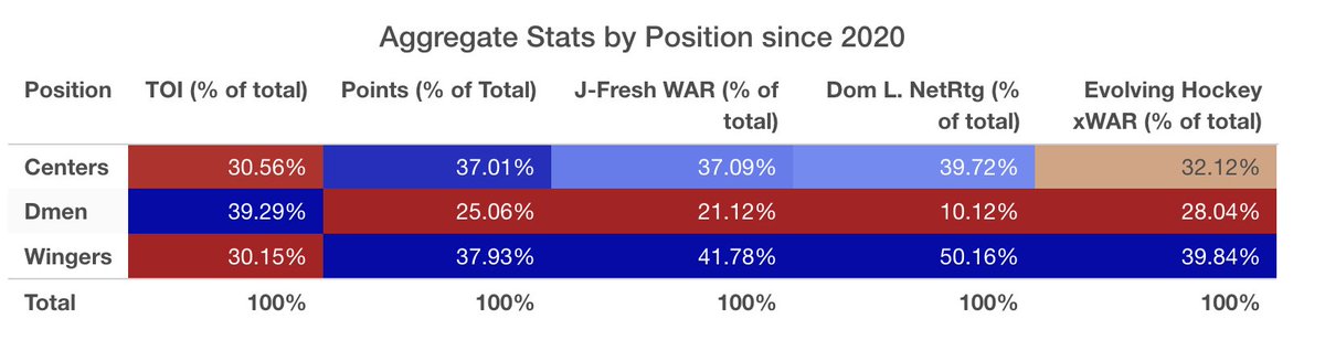 yolo_pinyato's tweet photo. @Matt_barlowe the earth isn't flat anymore I don't know what to tell you lol.

even if the actual metrics are +5% for centers vs wingers, they're valued at like a 15% premium. there's a clear market inefficiency. https://t.co/HfT6AYDnZN