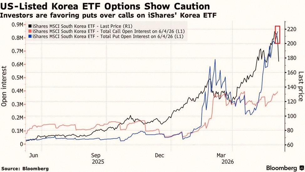beverlie543's tweet photo. People are scrambling to protect themselves from a drop in South Korean stocks:

Put option bets on the $EWY ETF have hit around 880,000 contracts—the most in over a year. That's quadrupled in just weeks.

On the flip side, call options rose by 80,000 to about 400,000, also https://t.co/oZyWBX08uj