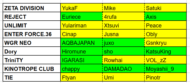 Aud0r's tweet photo. 全27選手のうち11人が初世界大会（Openを除く）
新時代ですね https://t.co/JRPmU6in7B