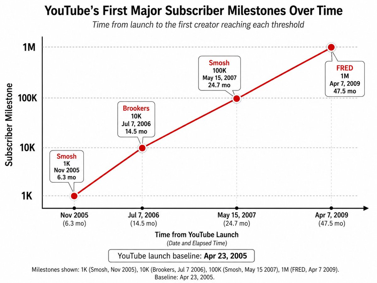 illscience's tweet photo. first video ever posted to youtube .. it took 4 years to get to a creator with 1M subscribers

today YT is a 550b business

claude code has been around for 15 months .. software is having its youtube moment and it will happen gradually then suddenly https://t.co/vVUpg8mETh