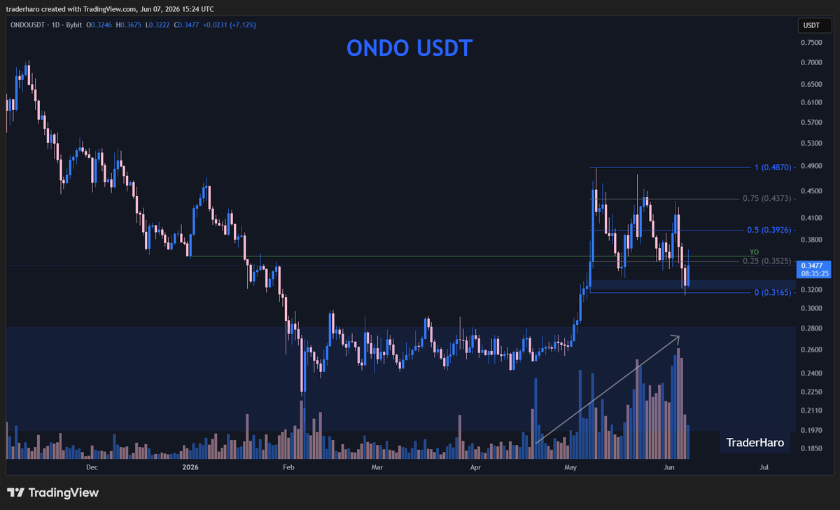 TraderHaro's tweet photo. $ONDO attempted to push through the yearly open, but is still unable to do so! Probably needs a bit more time! https://t.co/zselJ7WoqC