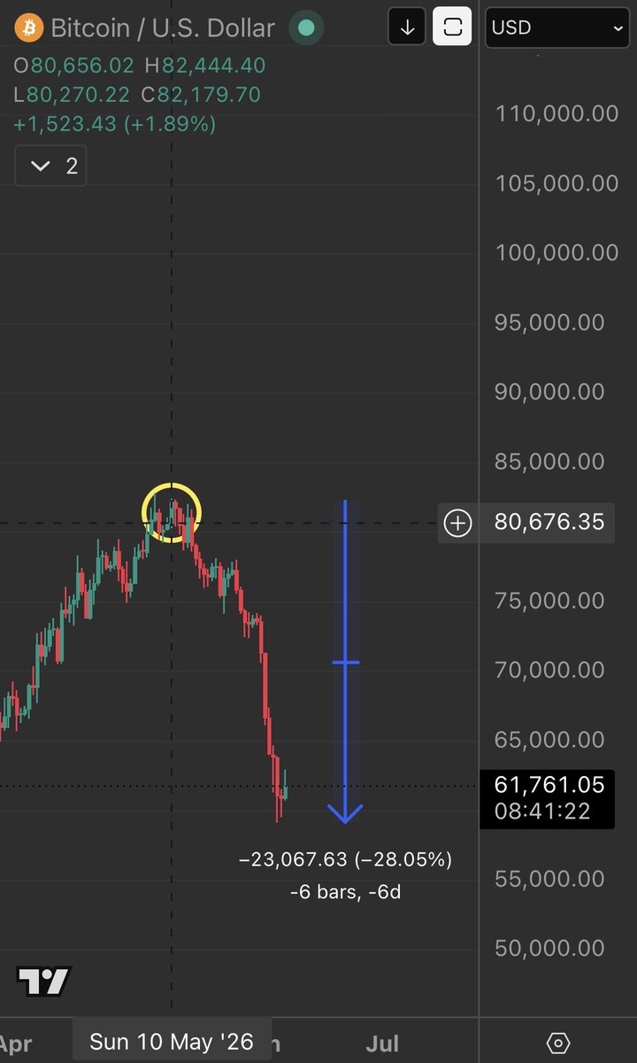 esFranMiche's tweet photo. Sold my remaining #BTC on May 10th, while making profit and avoiding a 28%+ drop! 

The power of tech analysis.

#crypto #bitcoin https://t.co/cFAAcBO4V9