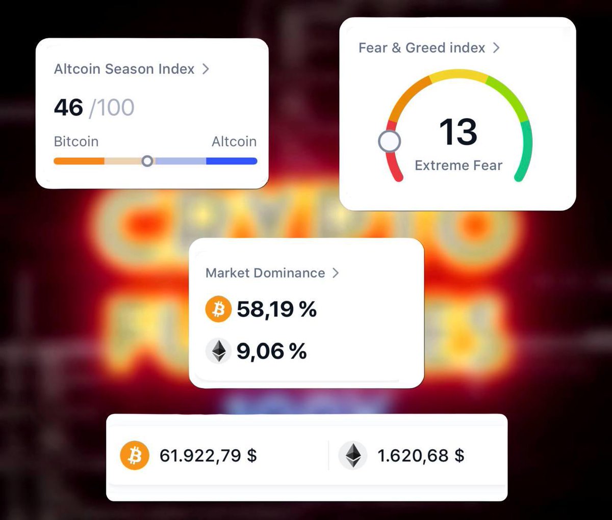 x8pool_oficial's tweet photo. #alpha crypto

📈 Today the main altcoins are trading in positive territory.

🟠 BTC is trading around US$61,921

🪙 BTC Dominance - 58.79%

🪙 ETH is trading around US$1,620

The Fear and Greed Index is at 14 points and remains at the "Extreme Fear" level https://t.co/TY0WiGmb7n