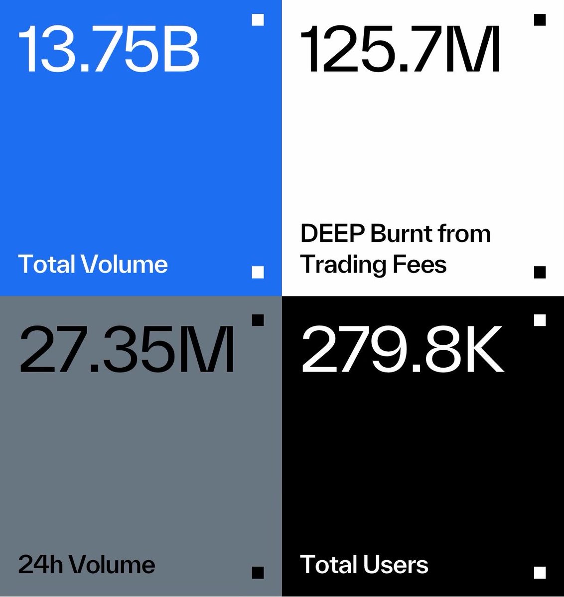 lakshay's tweet photo. Every trade on @DeepBookonSui contributes to the burn.

🔥 125.7M $DEEP 📘 already removed from circulation.

As volume grows, so does the deflationary pressure. 💧 https://t.co/srrjnuZJPp