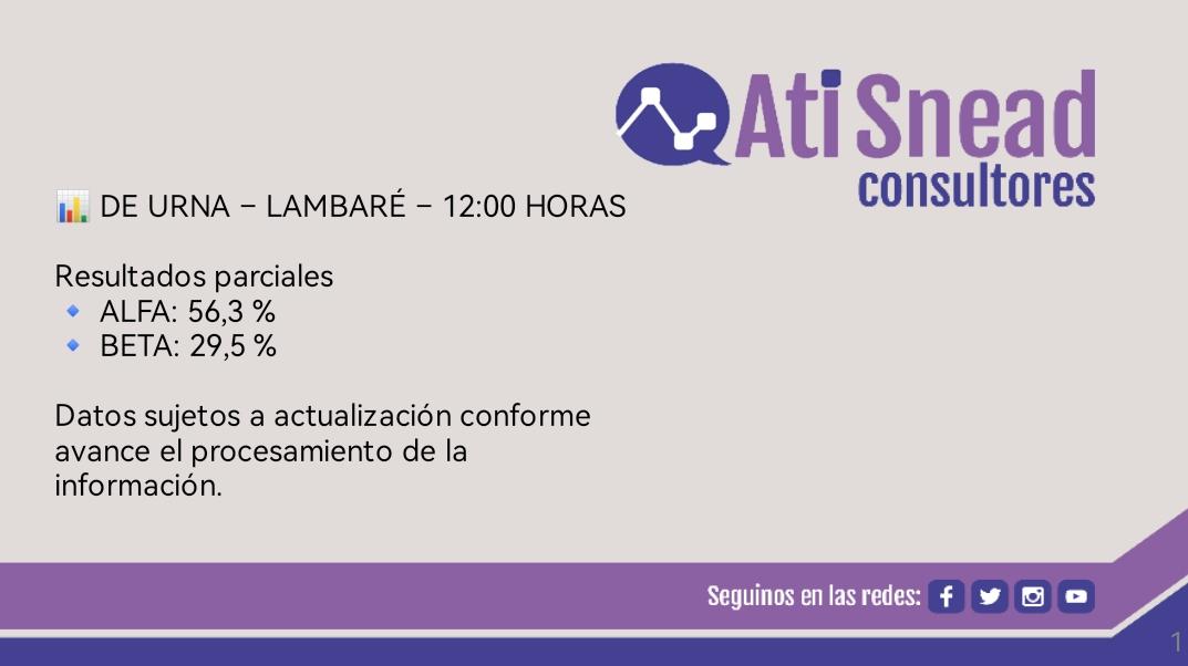 aticonsultores's tweet photo. 🗣️ Boca de urna 12:00 hs: primeros datos preliminares de la jornada electoral. Seguimiento minuto a minuto.
#AtiSneadConsultores
#InternasColoradas26 https://t.co/1id17NPRin