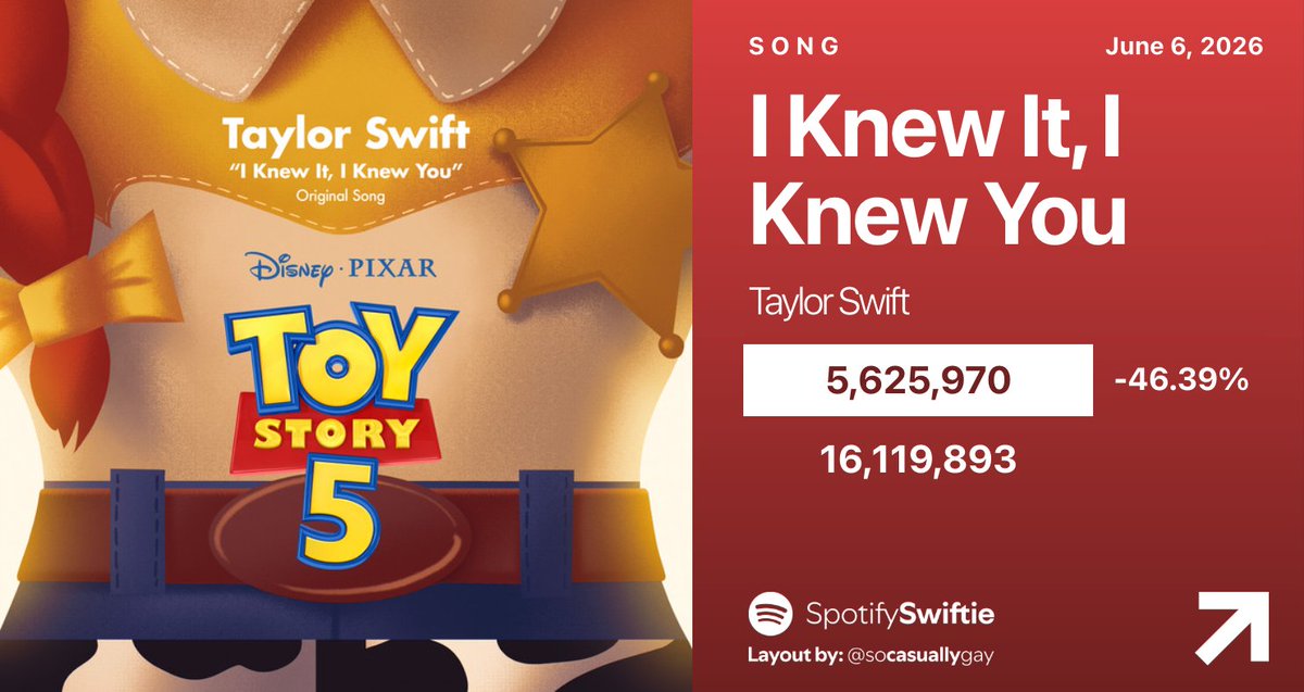SpotifySwiftie's tweet photo. "I Knew It, I Knew You" by Taylor Swift received 5,625,970 unfiltered streams on Spotify on its second day. https://t.co/X9mwLnBaGG