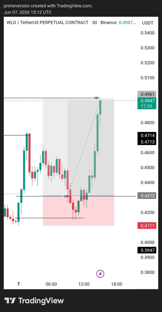 UTTRADINGAC's tweet photo. Full TP hit on $WLD by @Kiku1trades 🎯🔥

Even when the markets are down and slow on weekends, our traders always find quality 💯

You can follow these setups for absolutely free, join our free premium through the link in our bio ✅ https://t.co/5QTtdG0wnD