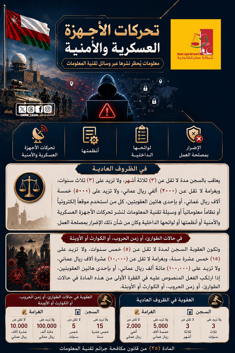 oman_legal's tweet photo. يجرّم قانون مكافحة جرائم تقنية المعلومات نشر تحركات الأجهزة العسكرية والأمنية أو أنظمتها أو لوائحها الداخلية عبر الوسائل التقنية متى كان من شأن ذلك الإضرار بالمصلحة العامة أو المساس بالأمن.
~~~~
#قانون_مكافحة_جرائم_تقنية_المعلومات
#سلطنة_عمان
#شبكة_عمان_القانونية https://t.co/bDcdz72juY