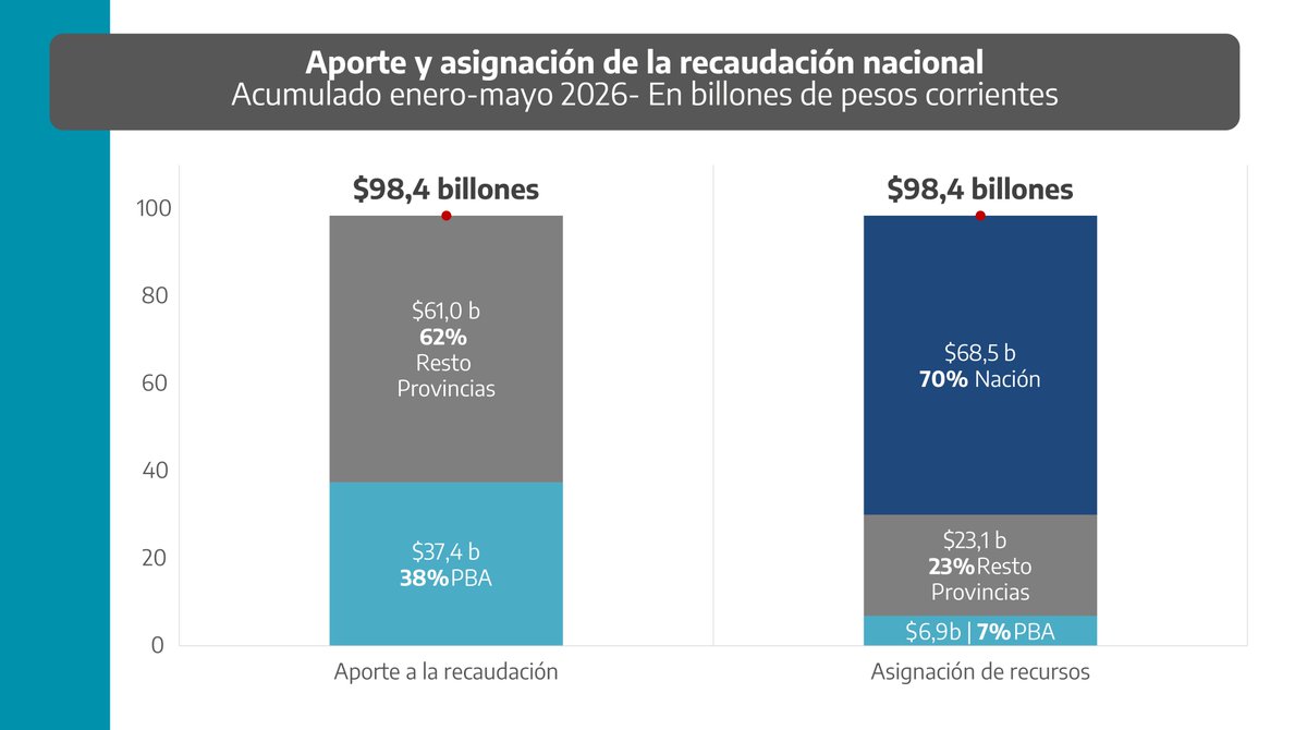 PabloJ_LopezOK's tweet photo. Durante los primeros 5 meses del año, la provincia de Buenos Aires aportó el 38% de los recursos del país, pero a cambio recibió apenas el 7%. Mientras tanto, la Nación se apropia del 70% de los recursos totales.

A las claras, un sistema profundamente desigual. https://t.co/FmscJBy7Up