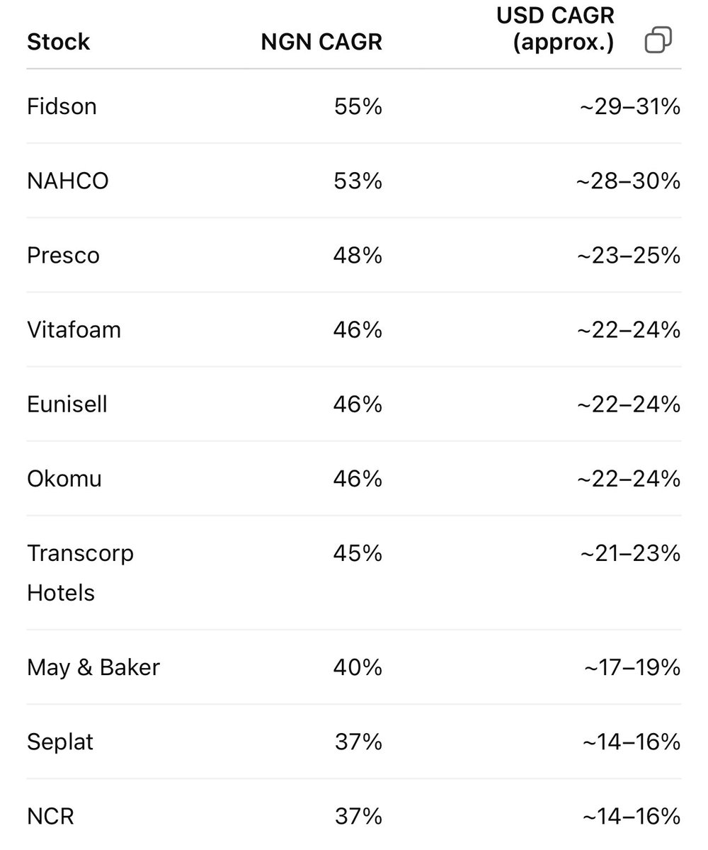 tosinolaseinde's tweet photo. Over the last 10 years, these stocks outperformed the S&amp;P 500 return. There’s a myth that investing in Nigeria stocks is doom but that’s not always the case.

This is your sign to get a diversified portfolio. https://t.co/1tifpwGazH