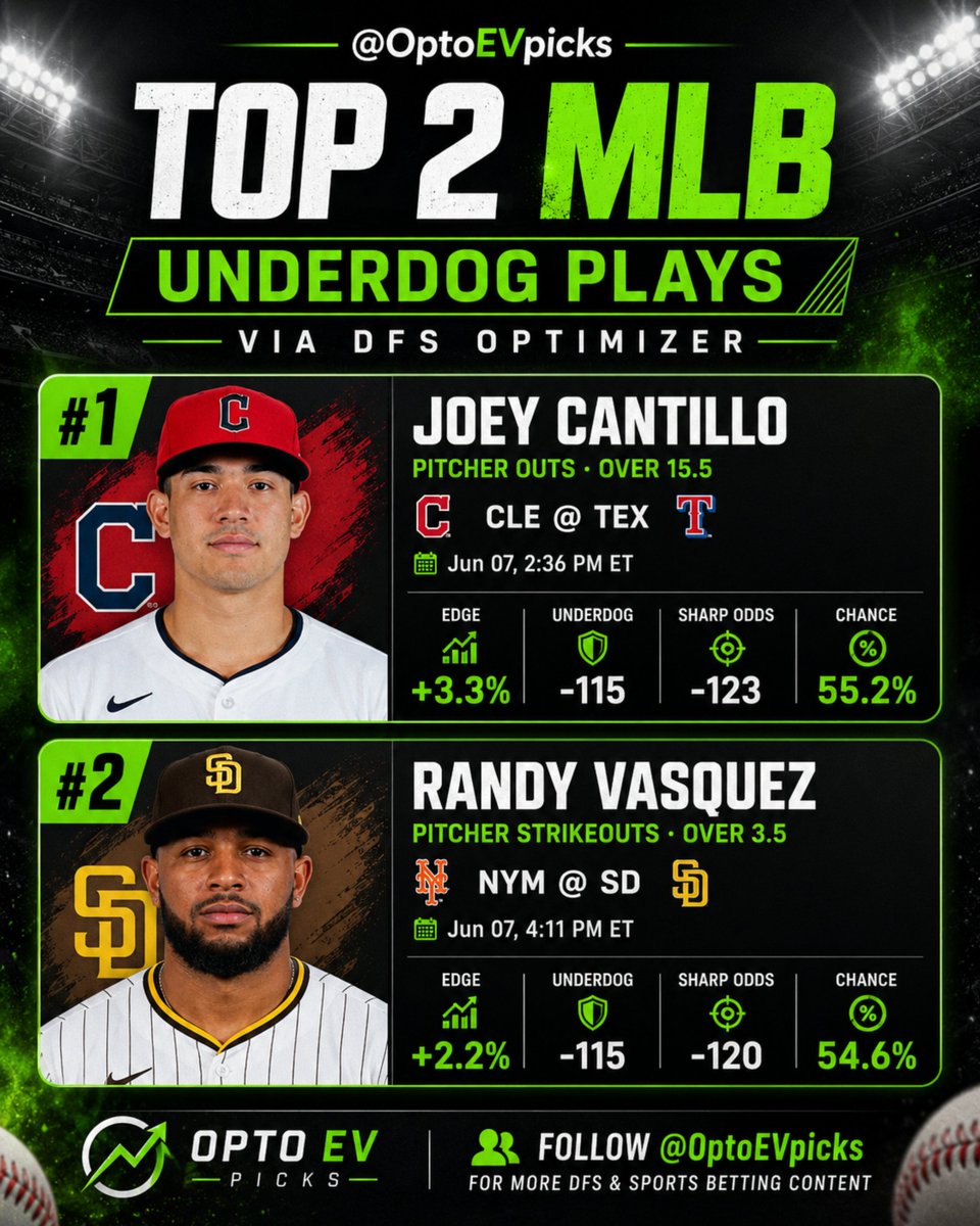OptoEVpicks's tweet photo. Here are 2 MLB Underdog Plays

Great Edge found via the DFS Optimizer

❤️ for more free content 🫡

#GamblingTwitter https://t.co/JvhWjQF178