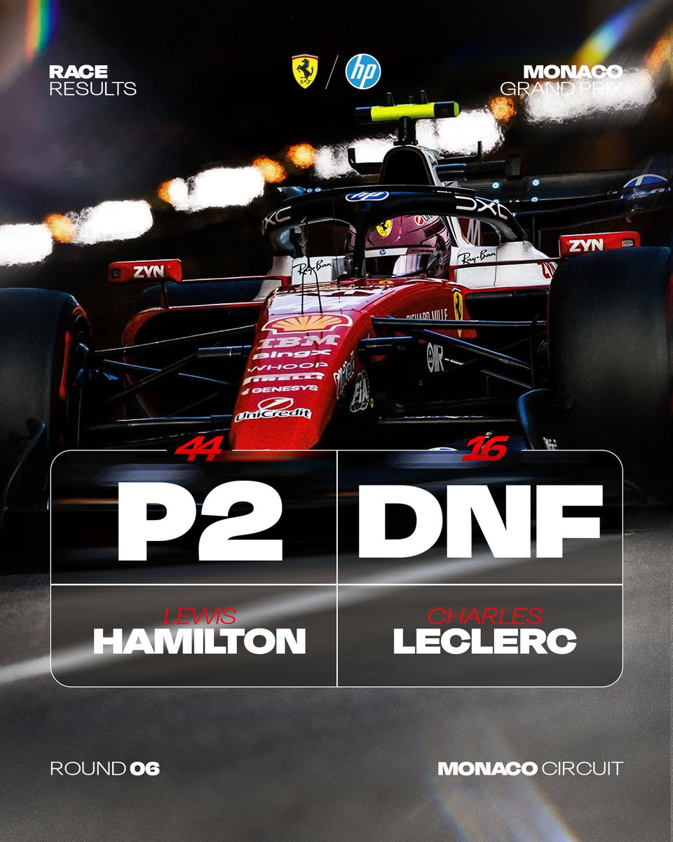 FerrariF1FRA's tweet photo. 🔴 Ferrari : RÉSULTATS DU GRAND PRIX DE MONACO !

- LEWIS HAMILTON = P2.
- CHARLES LECLERC = DNF.

ENFIN c'est terminé. Lewis Hamilton enchaîne un deuxième podium consécutif avec Ferrari et surtout une deuxième place importante pour l'équipe. Lewis est définitivement dans le coup cette année, ça fait plaisir. Dommage l'abandon de Charles...on aurait pu inscrire de très gros points au constructeur.

Maintenant, les améliorations à Barcelone et va falloir accélérer les choses car l'écart est trop important par rapport à la première place. Moteur oui mais faut travailler toutes les autres parties également. Forza !