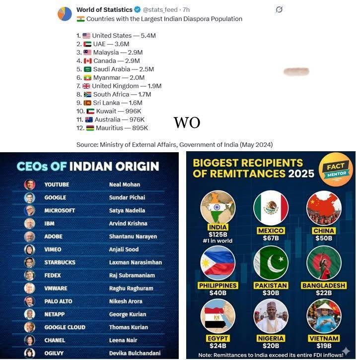 WillsOkidi's tweet photo. INDIA'S POWERFUL DIASPORA. 📷📷
Going abroad for greener pastures is not necessarily a bad thing. Indians abroad are prosperous &amp; powerful. 
Collectively the Indian diaspora remits $125B to India annually far more than FDI (Foreign Direct Investment) inflow. https://t.co/D1HpMkzCU7