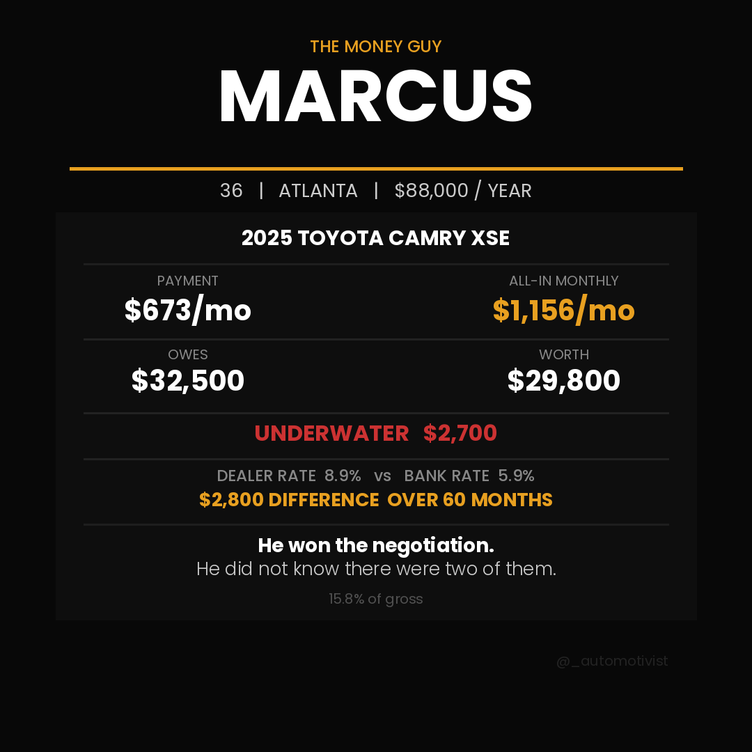_automotivist's tweet photo. Marcus. 36. Atlanta. $88,000/year.

2025 Toyota Camry XSE. $673/month payment. $483/month in insurance, gas, and maintenance.
Total: $1,156/month. 15.8% of gross.

Owes $32,500. Worth $29,800. Underwater $2,700.

He negotiated $1,100 off. Dealer rate: 8.9%. His credit union was at 5.9%. That difference over 60 months: $2,800.

He won the negotiation. He did not know there were two of them.

https://t.co/aTMh2IXNO6