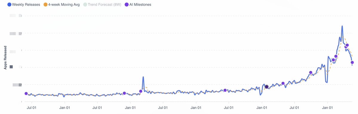 wojols's tweet photo. Vibe-coders realized that code is cheap aka App Store Release Velocity, in the last 5 years. https://t.co/Jm7rZ9Ni1R