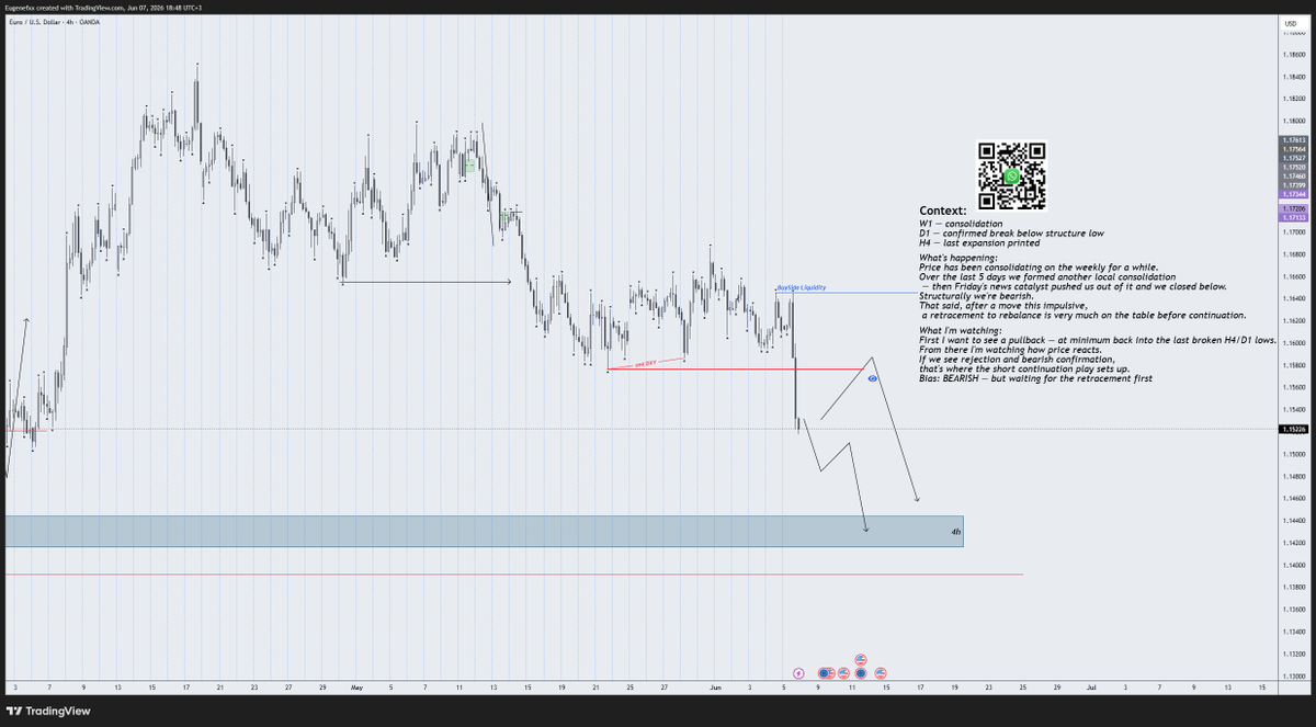Eugenefx11's tweet photo. My prediction for this week on EURUSD. Full breakdown in the chart.
https://t.co/KnvGnihXhs
#EURUSD #Forex #PriceAction #SMC #MarketAnalysis #DayTrading #PropTrader https://t.co/WMqWu72rA2