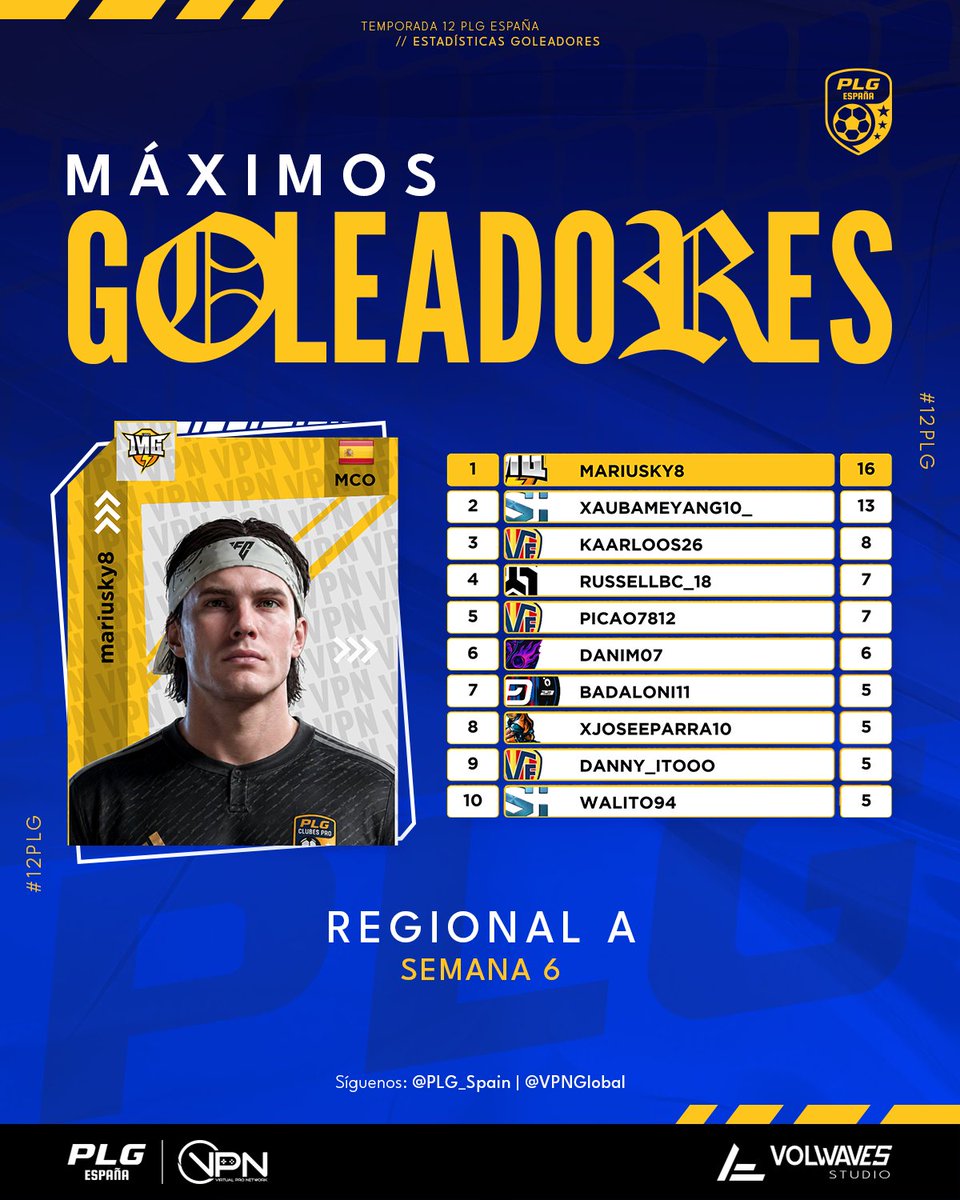 PLG_Spain's tweet photo. 𝚁𝙰𝙽𝙺𝙸𝙽𝙶𝚂 𝚂𝙴𝙼𝙰𝙽𝙰𝙻𝙴𝚂: 𝗥𝗘𝗚𝗜𝗢𝗡𝗔𝗟 𝗔

🧮 @AyozeGlezPT y #kaarloos26 siguen mejorando sus registros goleadores. 

3⃣ jugadores empatados con 6 asistencias: @daniramirez045, @xBarber_7 y @kikreto. 

🧱 Las defensas de @FreeLynxTeam y @Colossus_Soccer mantienen su solidez. 

🎶 Pasan las semanas y @aitorrodenas9 sigue como mejor portero de Regional A. 

💎 ¿Qué jugadores estarán en el mejor 𝑿𝑰? 

#12PLG ⚽🎮 | @VPN_Spain | @VPNGlobal