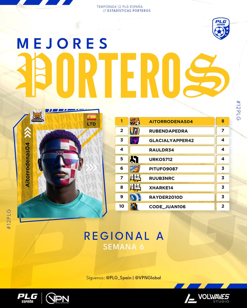 PLG_Spain's tweet photo. 𝚁𝙰𝙽𝙺𝙸𝙽𝙶𝚂 𝚂𝙴𝙼𝙰𝙽𝙰𝙻𝙴𝚂: 𝗥𝗘𝗚𝗜𝗢𝗡𝗔𝗟 𝗔

🧮 @AyozeGlezPT y #kaarloos26 siguen mejorando sus registros goleadores. 

3⃣ jugadores empatados con 6 asistencias: @daniramirez045, @xBarber_7 y @kikreto. 

🧱 Las defensas de @FreeLynxTeam y @Colossus_Soccer mantienen su solidez. 

🎶 Pasan las semanas y @aitorrodenas9 sigue como mejor portero de Regional A. 

💎 ¿Qué jugadores estarán en el mejor 𝑿𝑰? 

#12PLG ⚽🎮 | @VPN_Spain | @VPNGlobal