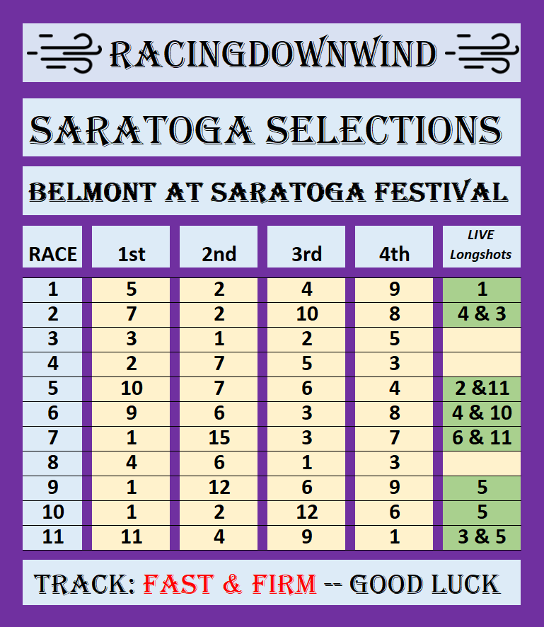 RacingDownWind's tweet photo. Belmont at Saratoga: Sunday 6/7/2026 🌦️⛅️🌤️

Free Selections from @RacingDownWind 

Watch for any weather changes today.
Some very difficult races today.
We could see some prices again.

@TheNYRA @BelmontStakes #GoldenTempo @TwinSpires @FanDuel_Racing @ChurchillDowns #HorseRacing #HorseRacingTips #FreePicks 
@WoodbineTB @SantaAnitaPark @GulfstreamPark