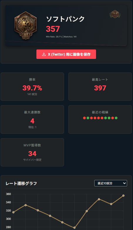 TmacGame's tweet photo. 本日の #DBD の #DER は、前回6連敗からのスタート😱
連敗脱却→勝ち→負け繰り返し、再び4連敗🤣
主に「第三の封印」で負けちゃいます💦
誰か対策プリーズ🙏
後半はヤケクソモードで盛り返し🙌
後半、馬券握りしめたおじさんになってたわ🤣
「いけ、いけ、いけ～」的な🏇
#デッドバイデイライト https://t.co/VfoelMFZP1