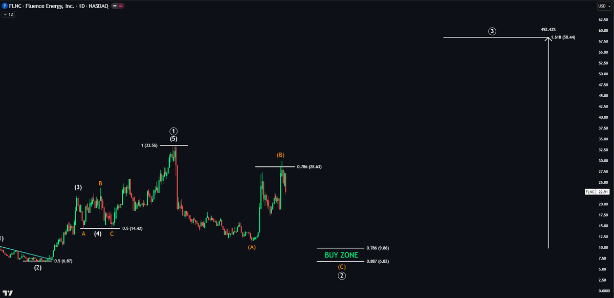 EchoAnalysis's tweet photo. $FLNC no changes here

Patience. https://t.co/0y8JYe1ZdH