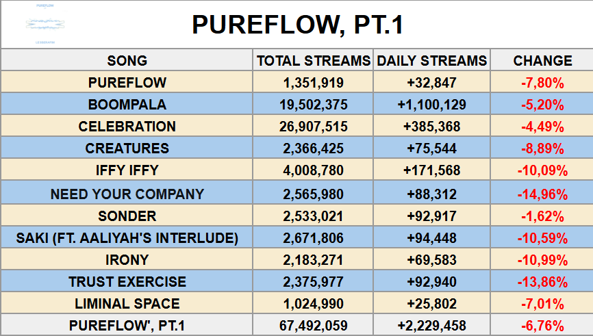 K_SpotifyData's tweet photo. "'PUREFLOW', PT. 1" by LE SSERAFIM gained 2,229,458 streams on Spotify yesterday (June 6, 2026), down 6,76%.

-"Sonder" was the most stable with 92,917 streams, down 1,62% (-1,536).

-Except for "BOOMPALA" all tracks had their worst streaming day. https://t.co/j4m3y7DKUK