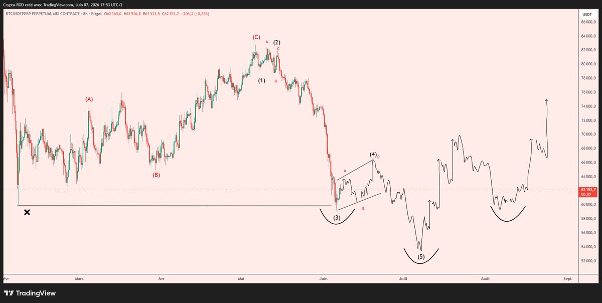 Crypto_R0D's tweet photo. $BTC LTF

Over the next 10–15 days, we will see a Wave 4 before the final leg down.

This is where I will personally buy heavily and hold for the next cycle, stay tuned https://t.co/pa25GUZ93x