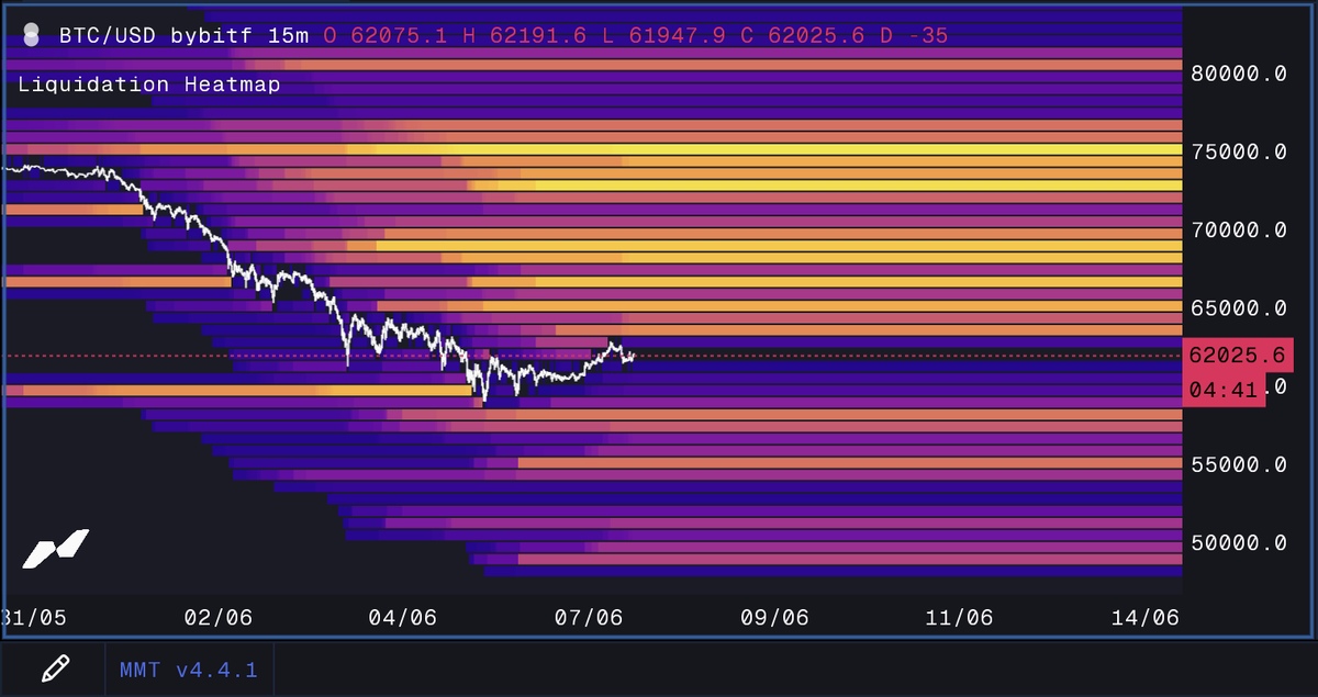 DieguitoCharts's tweet photo. It's shinny higher on $BTC 👀 https://t.co/QBtOlbTcxF