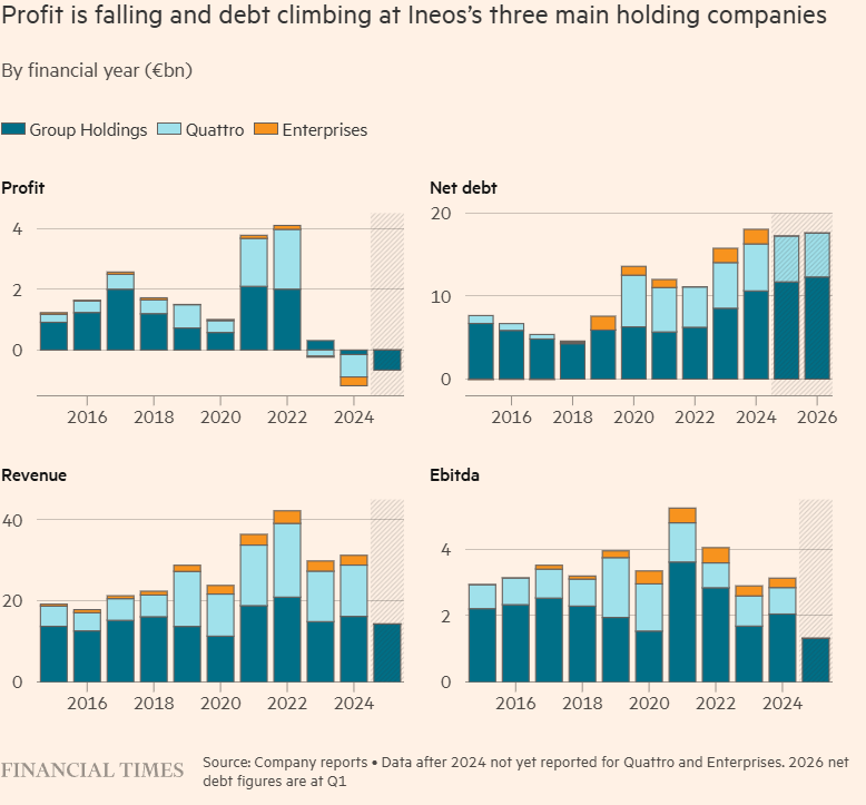ZeGoodTrader's tweet photo. 🔥 INEOS credit: hedge funds shorting it got SQUEEZED by the Middle East war — now investors are sharply divided on whether Ratcliffe's $19bn debt pile survives

The setup:

🔴 BOTH main divisions lossmaking — Group Holdings -€650mn, Quattro -€800mn in 2025
🔴 Leverage surging as debt nearly DOUBLED since 2021 (Project One capex)
🔴 €1.35bn maturities coming 2027 across both entities
🔴 Annual interest: €1.33bn combined

The reprieve:

✅ Group Holdings just refinanced €700mn OVERSUBSCRIBED last month
✅ Iran war disruption reversed capacity overhang — olefins/polymers prices surging in North America while feedstock stayed cheap
✅ Q1 2026: €421mn EBITDA + €400mn expected in April (war boost)
✅ Hedge fund shorts forced to unwind positions

The make-or-break bet: Project One €4.8bn Antwerp plant (Europe's first new cracker in 20+ years) completes end of 2026. Expected to add €700mn annual EBITDA from 2027. Designed to exploit US gas/EU chemicals price spread 💰

The problem child: Quattro can't access primary bond markets per multiple credit investors. Structurally cash flow negative, closing plants, selling assets. Has €2bn cash cushion (equity injection + inventory financing) but bleeding 🩸

Credit investors DIVIDED:

🐻 "Debt unsustainable, Quattro heading for restructuring"
🐂 "Scale and competitive edge will carry it through, Project One fixes the balance sheet"

💭 My View: This is a war-driven reprieve on borrowed time. The fact they got €700mn done oversubscribed is impressive, but both divisions are STILL lossmaking with €1.33bn annual interest expense. Project One better deliver that €700mn EBITDA boost in 2027 or Group Holdings joins Quattro in restructuring territory. The olefins price surge is 100% driven by Iran war supply disruption — when that fades, spreads compress and you're back to structural overcapacity in Europe competing with cheap Middle East/Asia supply. Quattro is toast without asset sales or a restructuring. The shorts got squeezed but the fundamental credit story hasn't changed.

Are you buying the war bounce or fading this as temporary?