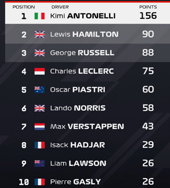 EstagiariodaF1's tweet photo. 🚨HAMILTON P2 NO CAMPEONATO ⬆️

Com o segundo lugar no GP de Mônaco, Lewis Hamilton chega aos 90 pontos e supera George Russell na tabela de pontos, assumindo a vice-liderança do Mundial de Pilotos https://t.co/9exdjHaP1y