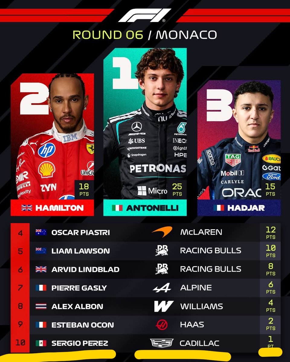 ma_fe79's tweet photo. Pues aunque lo penalicen, nadie me va a poder quitar esto 😤

#MonacoGP https://t.co/ywnQ4pmjvX