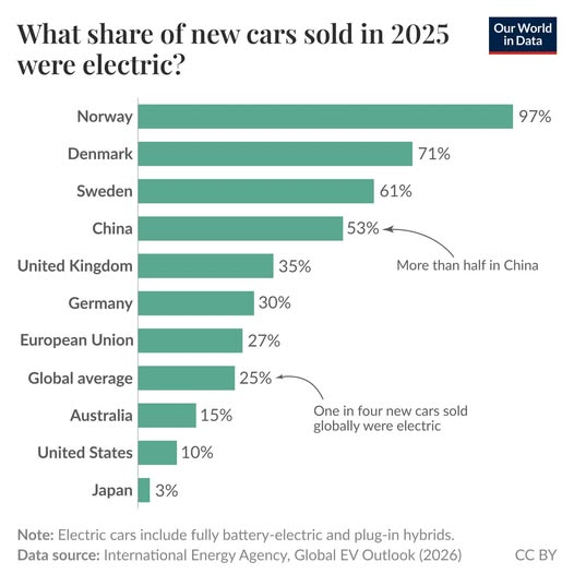 Martyupnorth's tweet photo. Norway achieved this with extremely high subsidies. https://t.co/MGXGwiu8IA