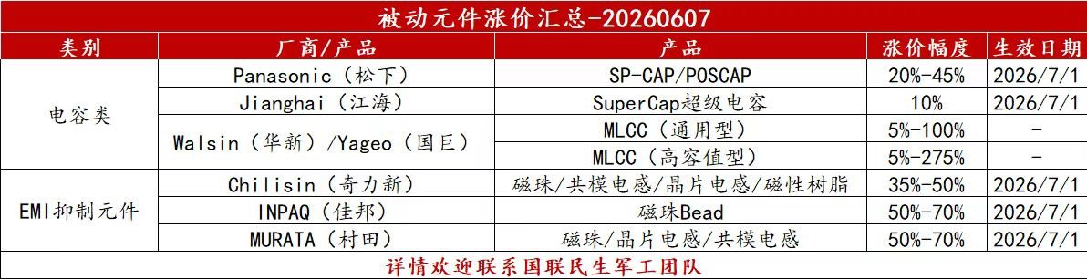 Rocky_Bitcoin's tweet photo. 起飞了，兄弟们！🛫

MLCC 全面涨价，涨价幅度10-70%不等，7月1日生效！

华强北真的是第一线战报啊！🧐 https://t.co/fKophgVJ7o