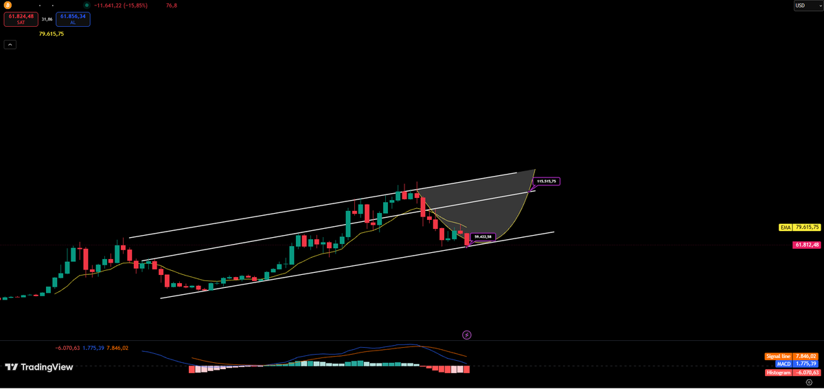 FitBorsaci's tweet photo. #BTCUSD #BİTCOİN Analizi gene aylık bazda bakıyorum uzun vade.Aylık grafikte Trend destegi noktalarına geldi. 59.000 dolar civarları trend destegi ben portföye ekledim kademeli aşşagı kırarsa gene eklerim. 
59.000 59.400 CİVARLARINDA kaldığı sürece 70.000 dolar tepkisi devam edecektir.70.000 üstünde kalıcı olduğu takdirde 115.000 dolar civarı uzun vadeli hedefi başlar. Dediğim gibi portföyünüzün yüzde 10 unu geçmeyin arkadaşlar.Onuda kademeli bölün ilerleyen zamanlarda güncellemeler yapacağım.
#ETH #USDTRY #Traderscheme #BORSAİSTANBUL #moneydrain #xvideosِ #kesfetteyız #TRADE #teknikanaliz #xbank #xu100 #xu30 #instagram #facebook #xrp #xrpusdtry