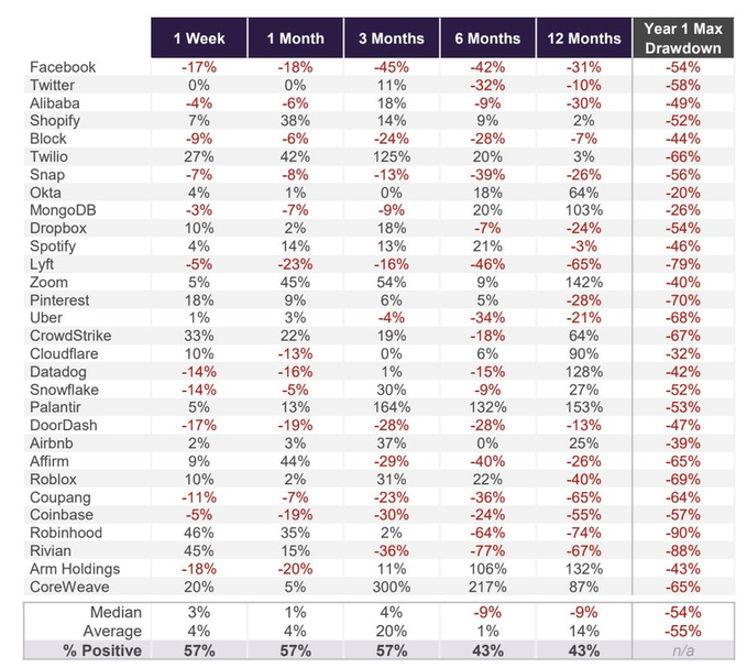JunaidDar85's tweet photo. 🚨 Everyone is excited about a potential SpaceX IPO.

But history tells a different story.

Some of the biggest IPOs of the last decade saw massive drawdowns after launch:

📉 Robinhood: -90%
📉 Rivian: -88%
📉 Lyft: -79%
📉 Uber: -68%
📉 Coinbase: -57%
📉 Snap: -56%
📉 Facebook: -54%

Strong companies. Massive hype. Backed by top institutions.

Yet most fell hard after the initial excitement faded.
Now SpaceX has:
🔹 Huge retail demand
🔹 Limited float
🔹 Early investors sitting on massive profits

That's exactly the type of setup where expectations can run ahead of reality.
The risk isn't whether SpaceX is a great company.

The risk is how much of that greatness is already priced in. 

#SpaceX #IPO #Stocks #Investing #Markets #Crypto