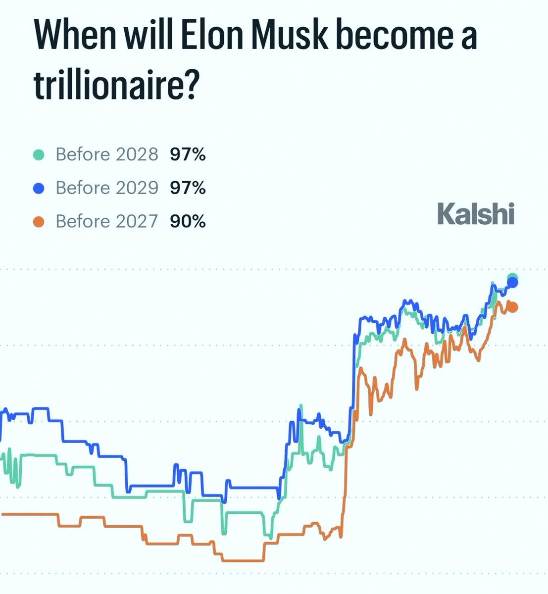 MayaAflakpi's tweet photo. BREAKING: Odds Elon Musk becomes the world’s first trillionaire hit 97% �� an all-time high https://t.co/Ft3wdiZ5y0