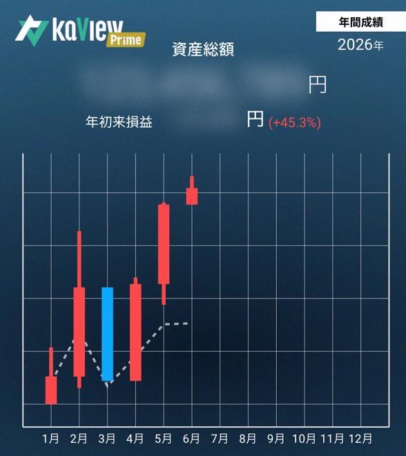 tabasa13's tweet photo. 株でテクニカル分析って意味あるの？ってよく聞かれるんだけど、実際に自分で株やってみた��テクニカル使ってなくて、だから必要ないかもなって思った（デイトレとかなら使うかもだけど）。
逆にFXはファンダだけだとまず勝てなくて、テクニカル必須だから、認識の違いがあるのは当然なんだなって理 https://t.co/QxCGNyM6yT