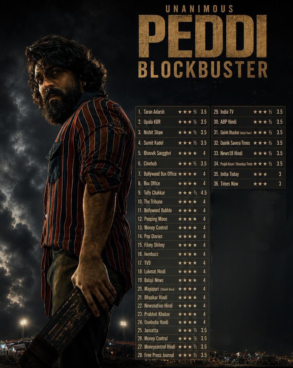 CherryGopal5's tweet photo. From critics to audiences…
The verdict is unanimous. 🔥

#PEDDI is being celebrated across the nation as a powerful sports drama packed with emotion, action, and unforgettable highs. ❤️‍🔥

A BLOCKBUSTER outing for #RamCharan, director #BuchiBabuSana and a SENSATIONAL DEBUT as https://t.co/QEr0yzybzK