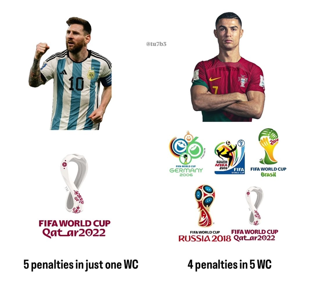 aya__R7's tweet photo. يخربيت الجنون ميسي في كأس عالم 2022 اتحسب له 5 ركلات جزاء كريستيانو في خمس مشاركات اتحسب له 4 بس 🤯😱 https://t.co/Pd2Wcj9vRN