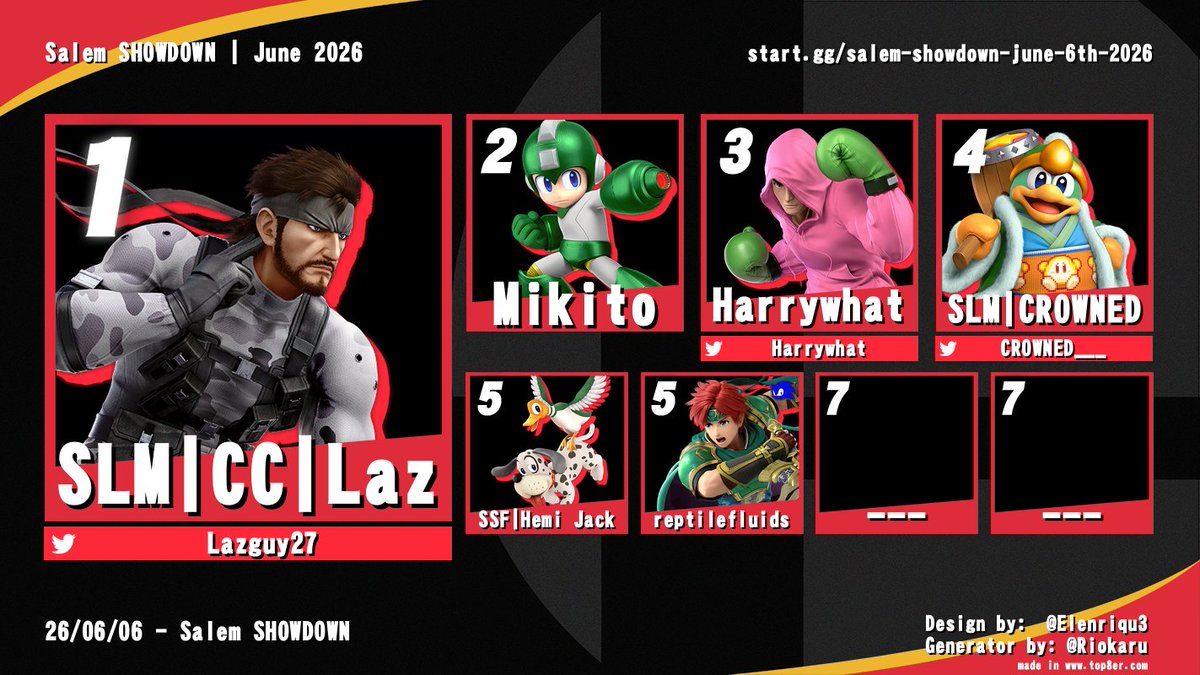 SalemFighters's tweet photo. Thanks to everyone who made it out to this month's Salem SHOWDOWN!

#P4AU
🥇@SSF_Jaxas
🥈@whotookpussmag
🥉@HoldBackToBark

#SSBU
🥇Laz
🥈Mikito
🥉@Harrywhat
4) @CR0WNED___
5) @whotookpussmag &amp; reptilefluids

🎥https://t.co/7wF4AnVWWH https://t.co/DqrF5dlnZ1