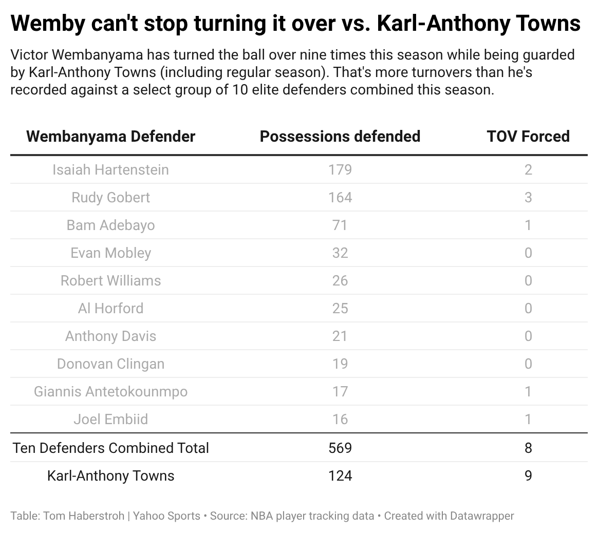 tomhaberstroh's tweet photo. NEW @YahooSports: 

The biggest reason the Knicks are up 2-0: 

Karl-Anthony Towns is outperforming Victor Wembanyama.

Ahead of Game 3, I went inside the incredible numbers: https://t.co/jzLZw7fPfY https://t.co/Uo7LeUaZ4l