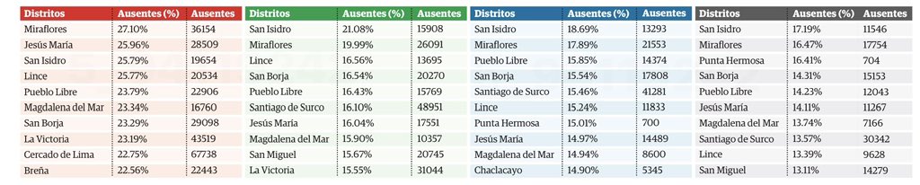 jesusverdeL's tweet photo. Miraflores y San Isidro son los distritos con el mayor ausentismo electoral. Desde el año 2006 hasta el 2021 han encabezado las listas de los distritos con mayor ausentismo en lima metropolitana. https://t.co/NAxzPpmsvX