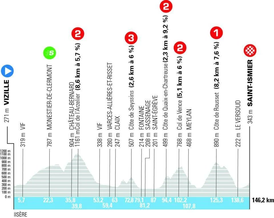 HowFarOut's tweet photo. 🇫🇷 #TourAuvergneRhoneAlpes #dauphine stage 1
Nice stage, take a look at 30km to go then last 6 ! https://t.co/cNzw9HGY3f