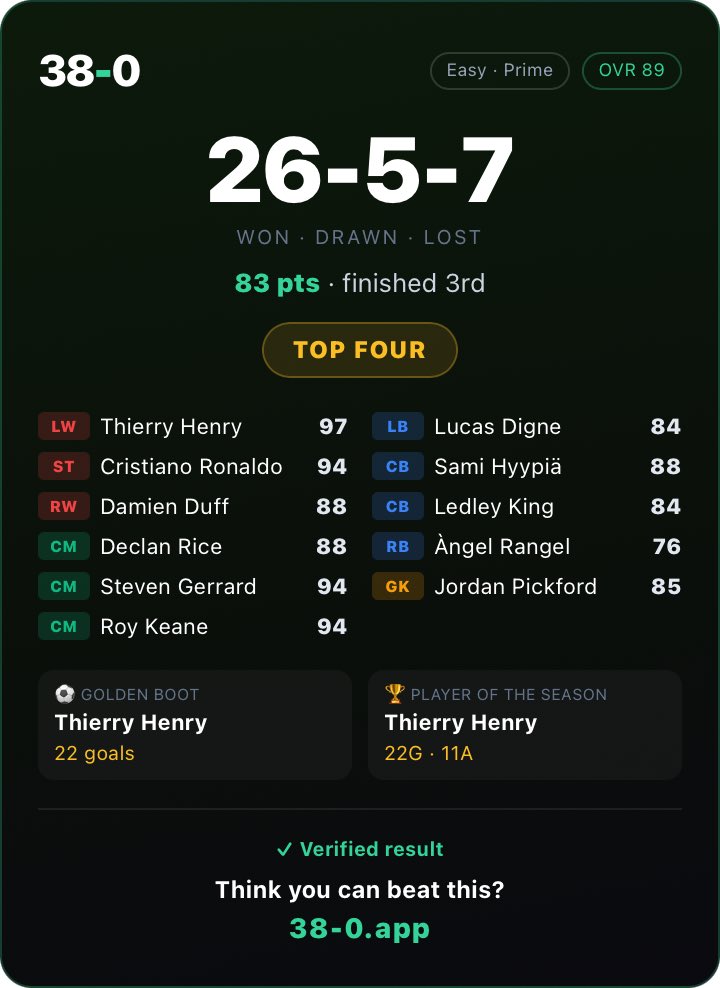davidJAFC's tweet photo. @38_0app Feels like the better your team the worse you do tbh https://t.co/xgrE1EmLFo